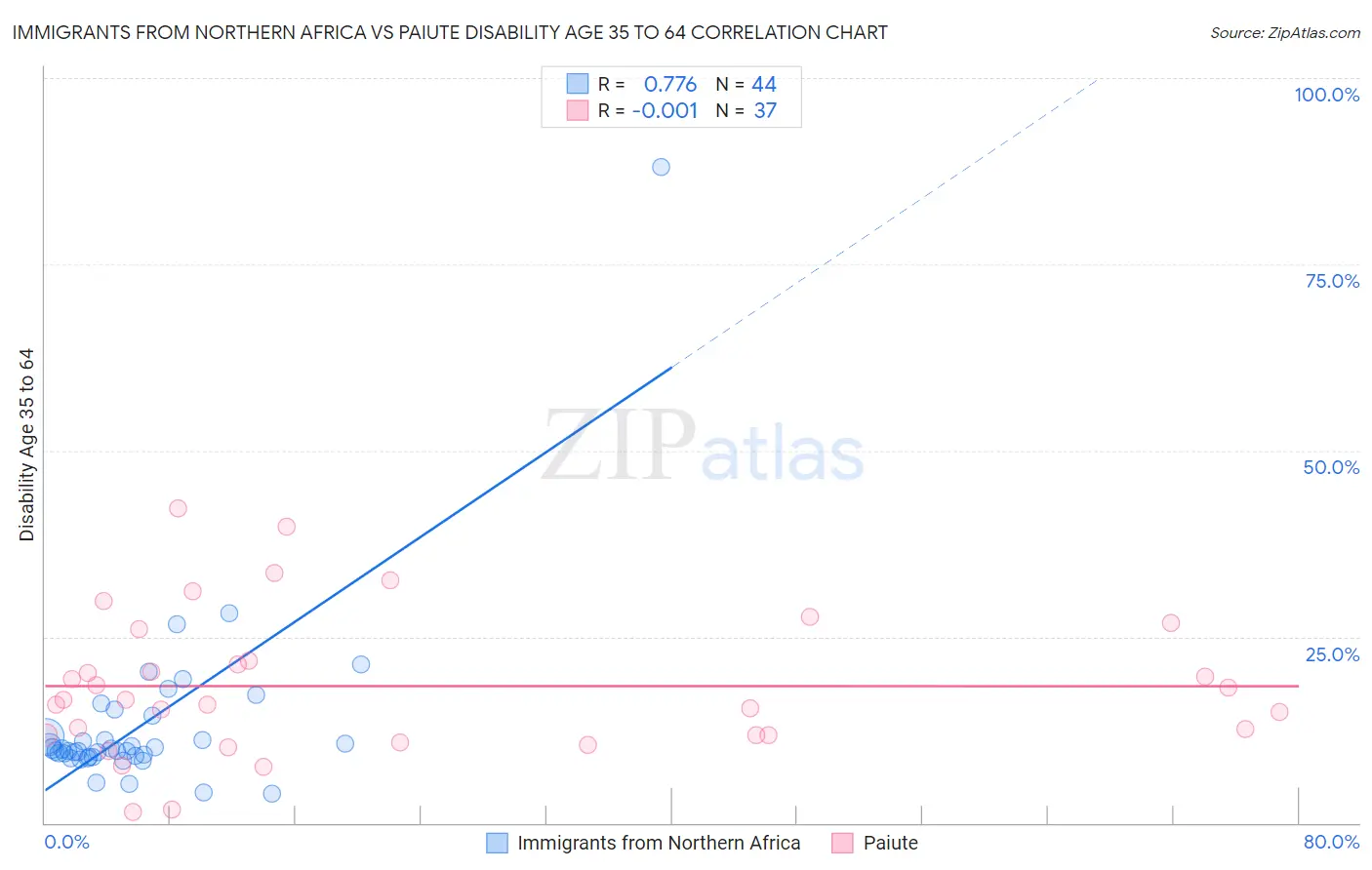 Immigrants from Northern Africa vs Paiute Disability Age 35 to 64