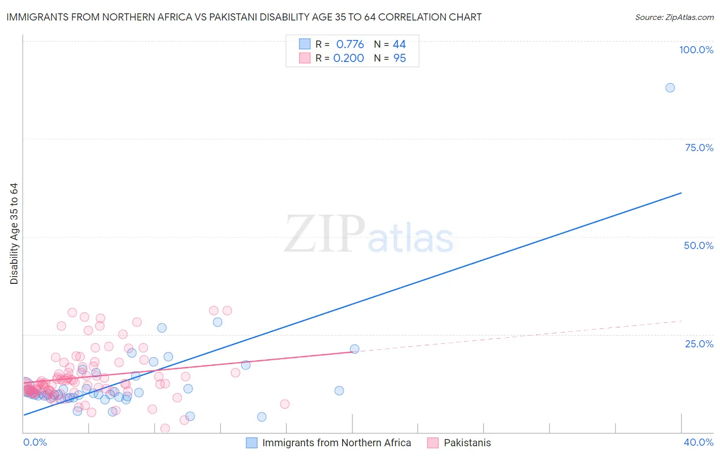 Immigrants from Northern Africa vs Pakistani Disability Age 35 to 64