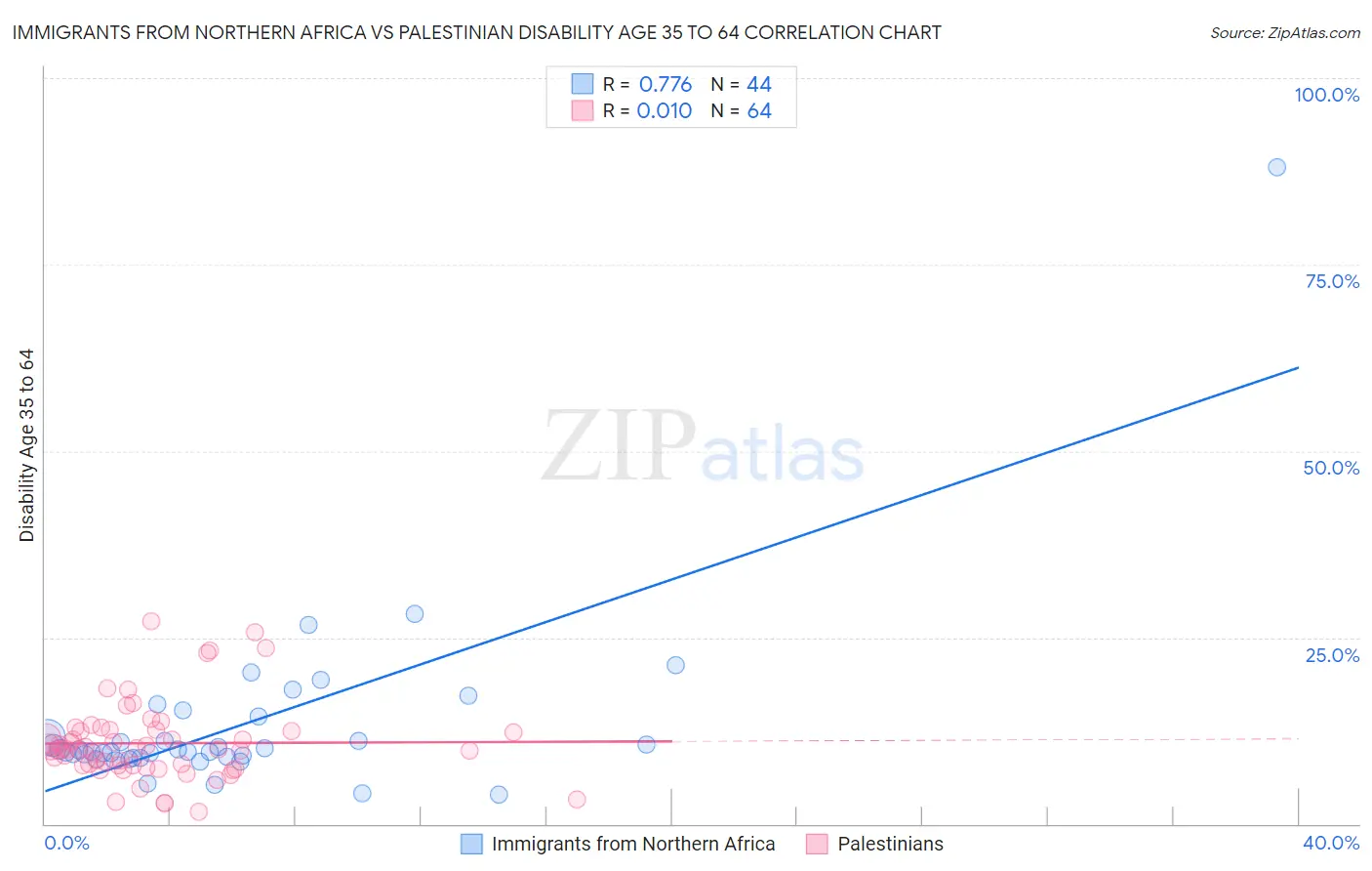 Immigrants from Northern Africa vs Palestinian Disability Age 35 to 64