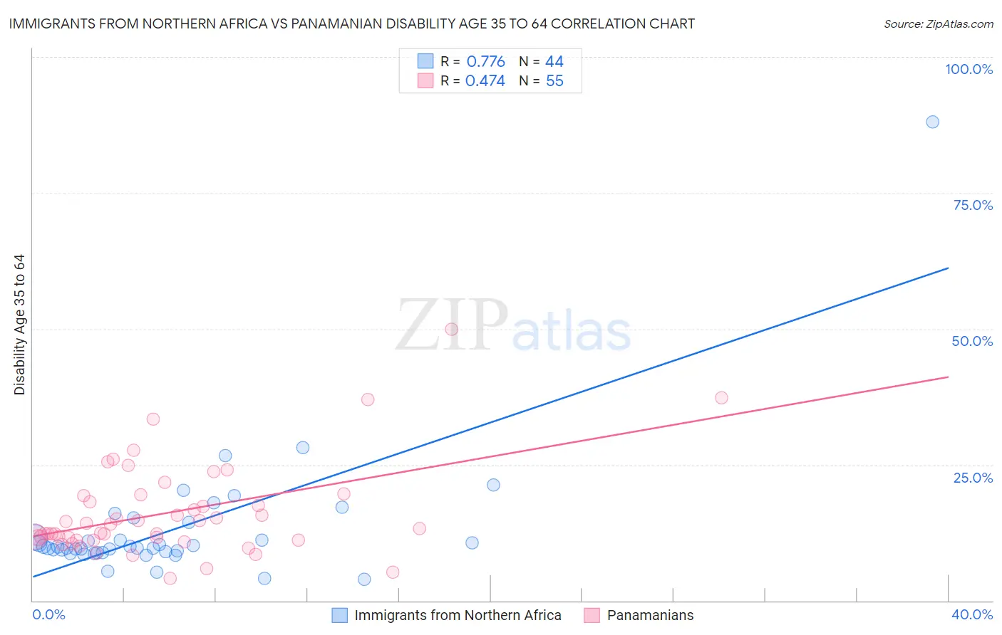 Immigrants from Northern Africa vs Panamanian Disability Age 35 to 64