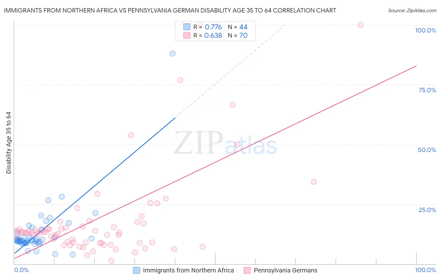 Immigrants from Northern Africa vs Pennsylvania German Disability Age 35 to 64