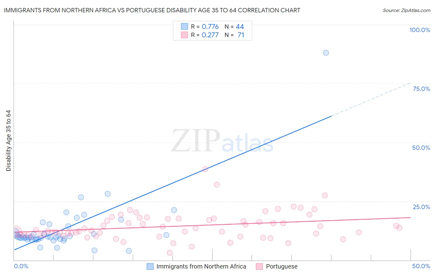 Immigrants from Northern Africa vs Portuguese Disability Age 35 to 64