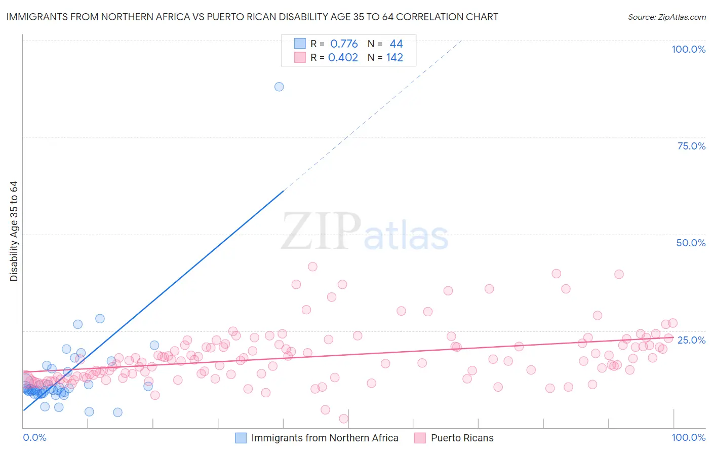 Immigrants from Northern Africa vs Puerto Rican Disability Age 35 to 64