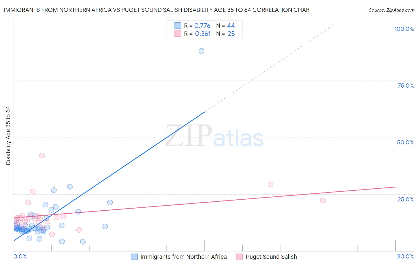 Immigrants from Northern Africa vs Puget Sound Salish Disability Age 35 to 64