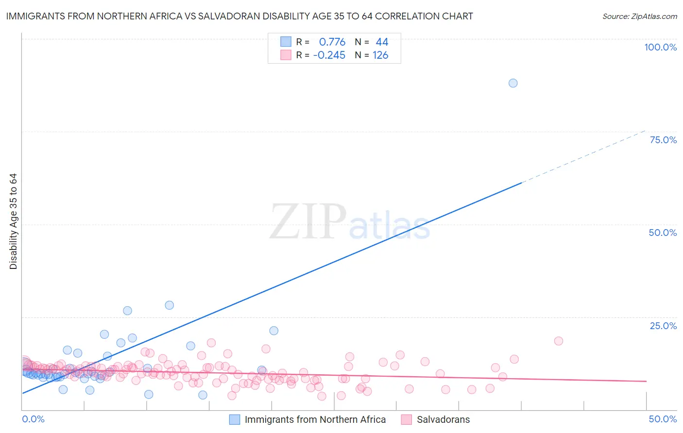 Immigrants from Northern Africa vs Salvadoran Disability Age 35 to 64