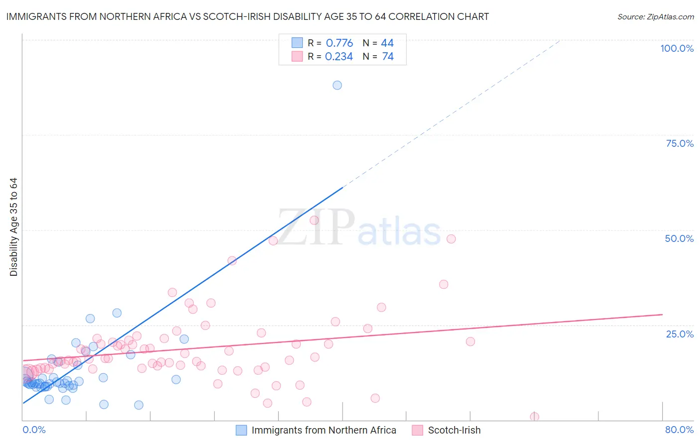 Immigrants from Northern Africa vs Scotch-Irish Disability Age 35 to 64