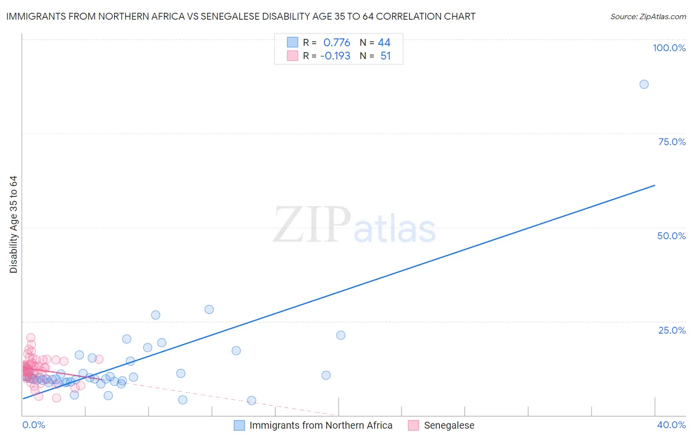 Immigrants from Northern Africa vs Senegalese Disability Age 35 to 64