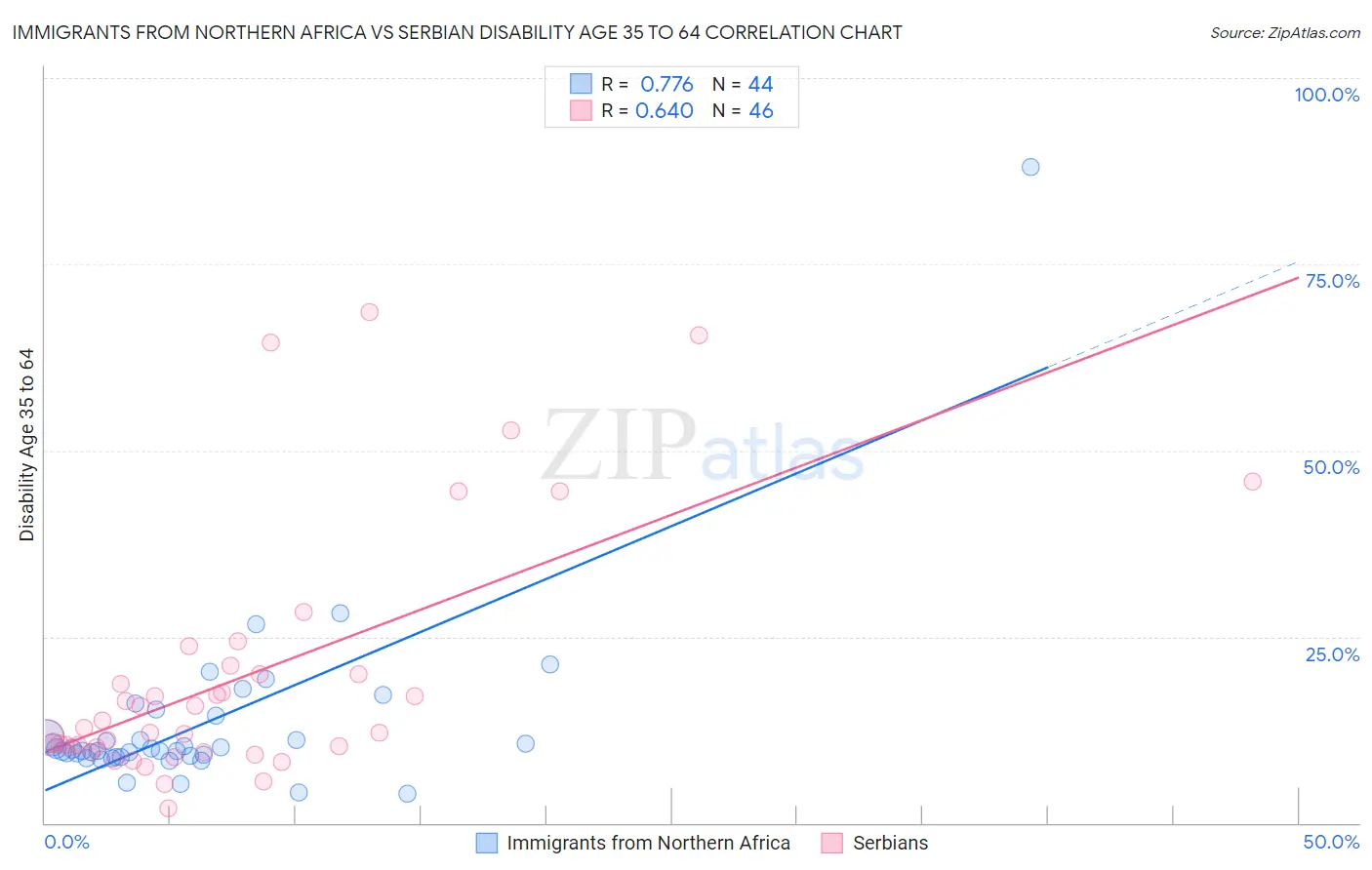 Immigrants from Northern Africa vs Serbian Disability Age 35 to 64