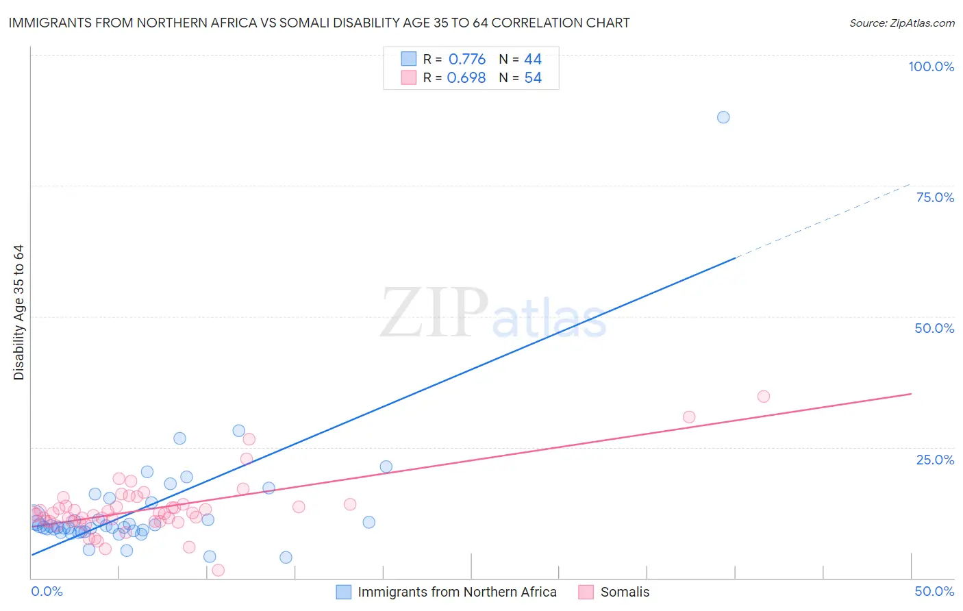 Immigrants from Northern Africa vs Somali Disability Age 35 to 64