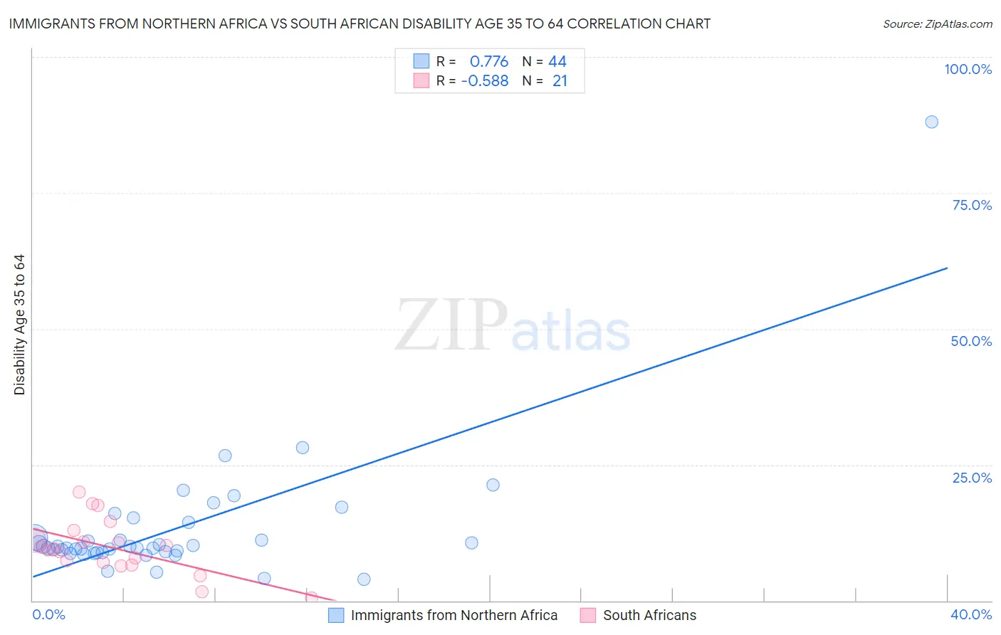 Immigrants from Northern Africa vs South African Disability Age 35 to 64