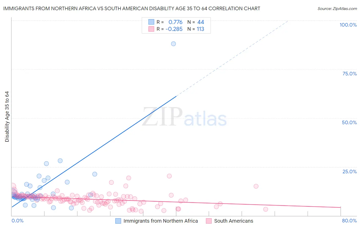 Immigrants from Northern Africa vs South American Disability Age 35 to 64