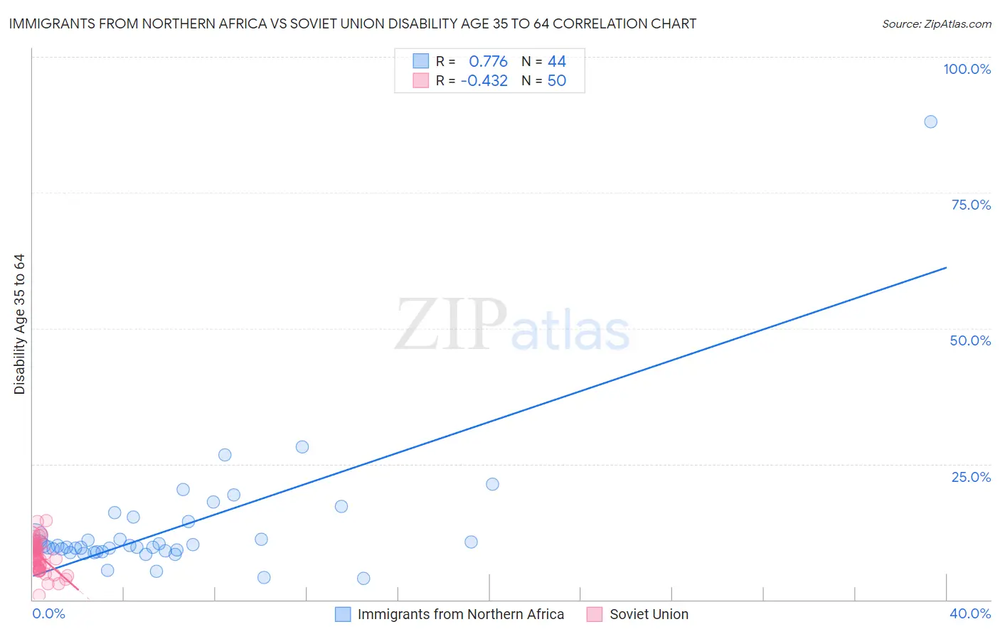 Immigrants from Northern Africa vs Soviet Union Disability Age 35 to 64