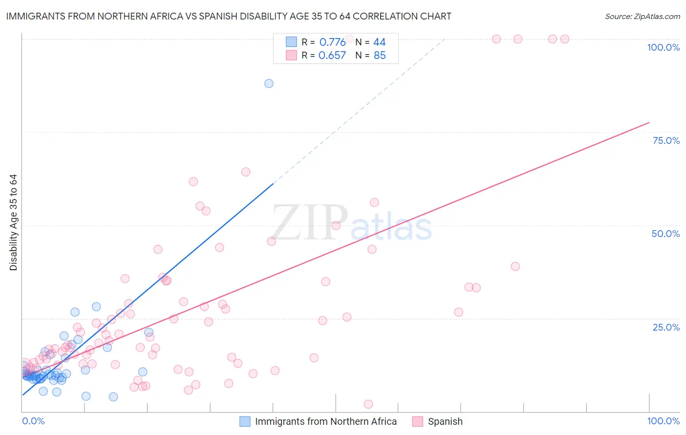 Immigrants from Northern Africa vs Spanish Disability Age 35 to 64