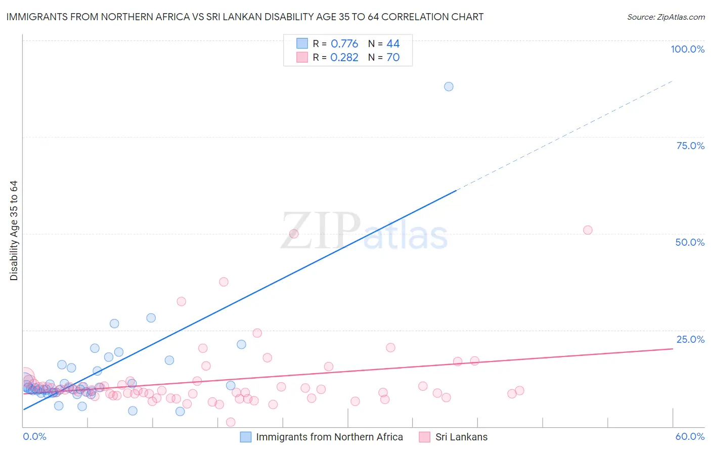 Immigrants from Northern Africa vs Sri Lankan Disability Age 35 to 64