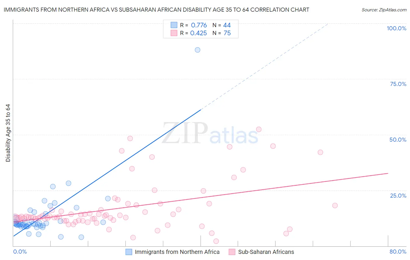 Immigrants from Northern Africa vs Subsaharan African Disability Age 35 to 64