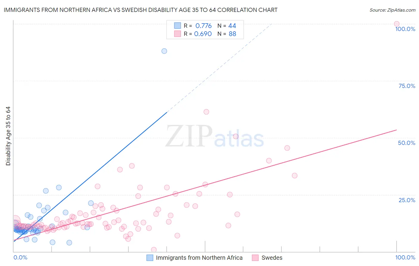 Immigrants from Northern Africa vs Swedish Disability Age 35 to 64