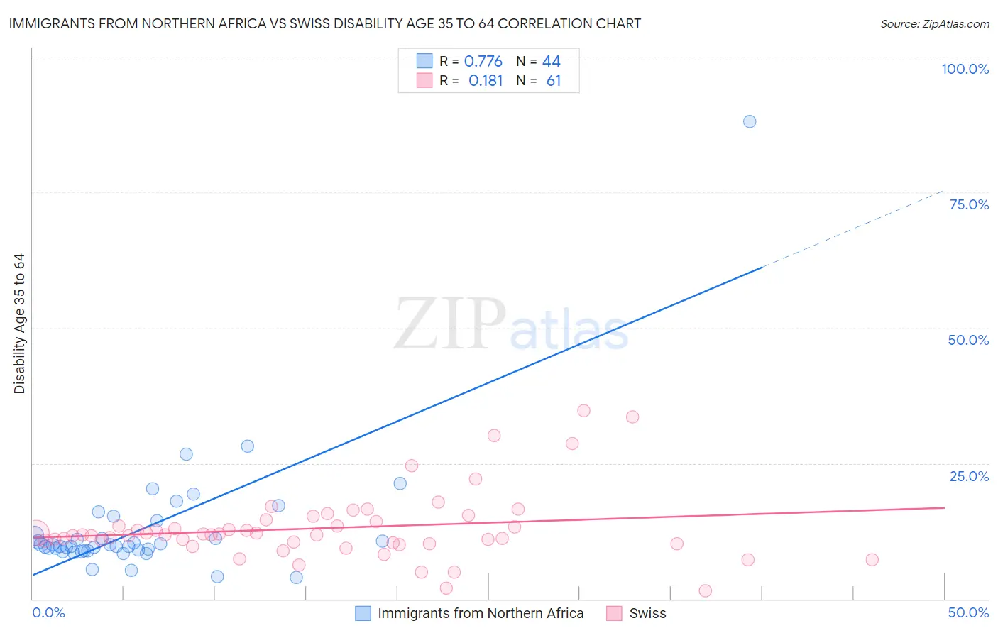 Immigrants from Northern Africa vs Swiss Disability Age 35 to 64