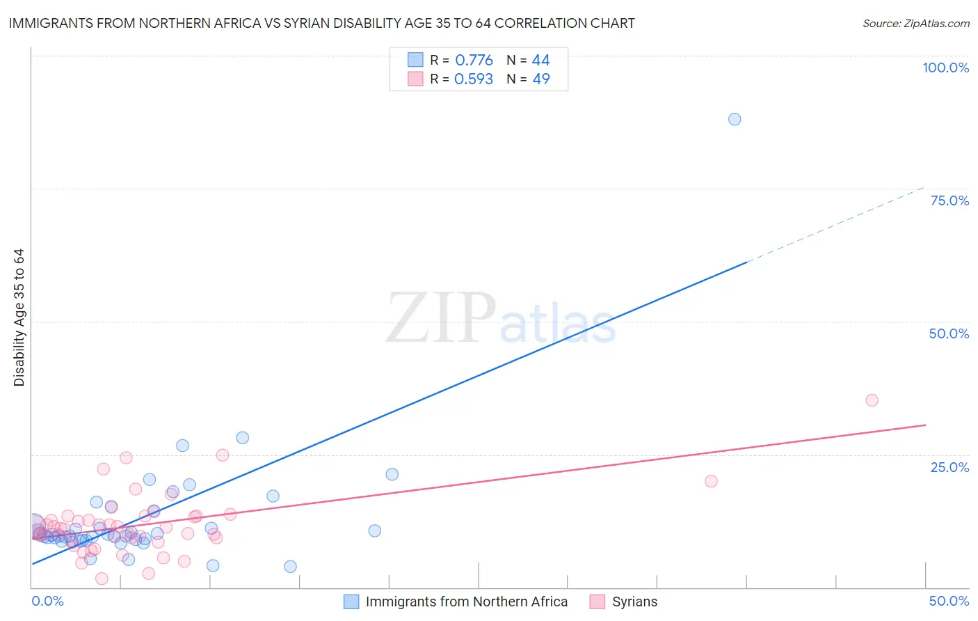 Immigrants from Northern Africa vs Syrian Disability Age 35 to 64