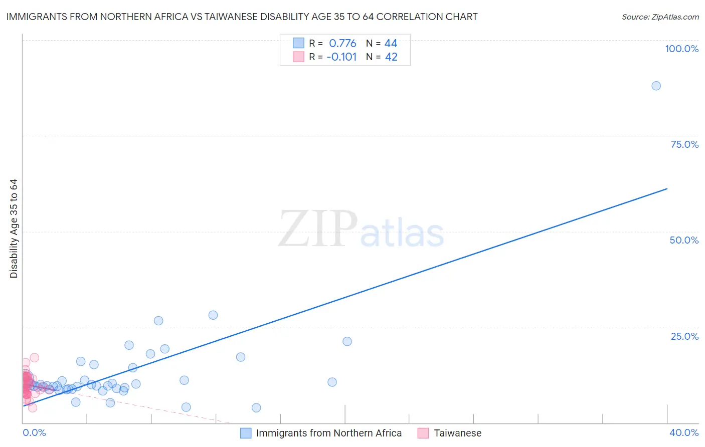 Immigrants from Northern Africa vs Taiwanese Disability Age 35 to 64