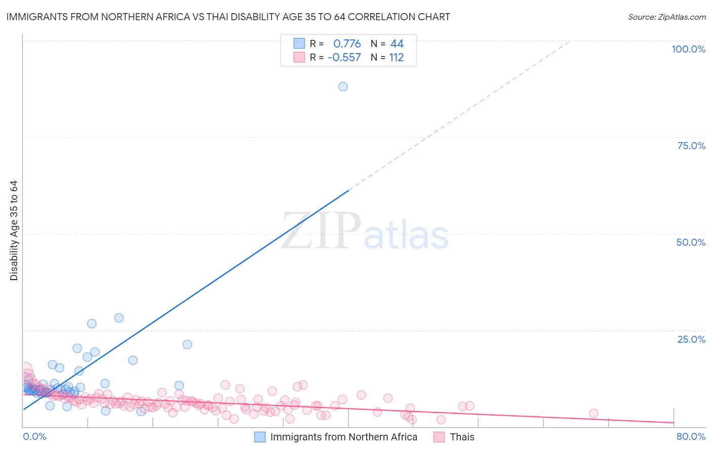 Immigrants from Northern Africa vs Thai Disability Age 35 to 64