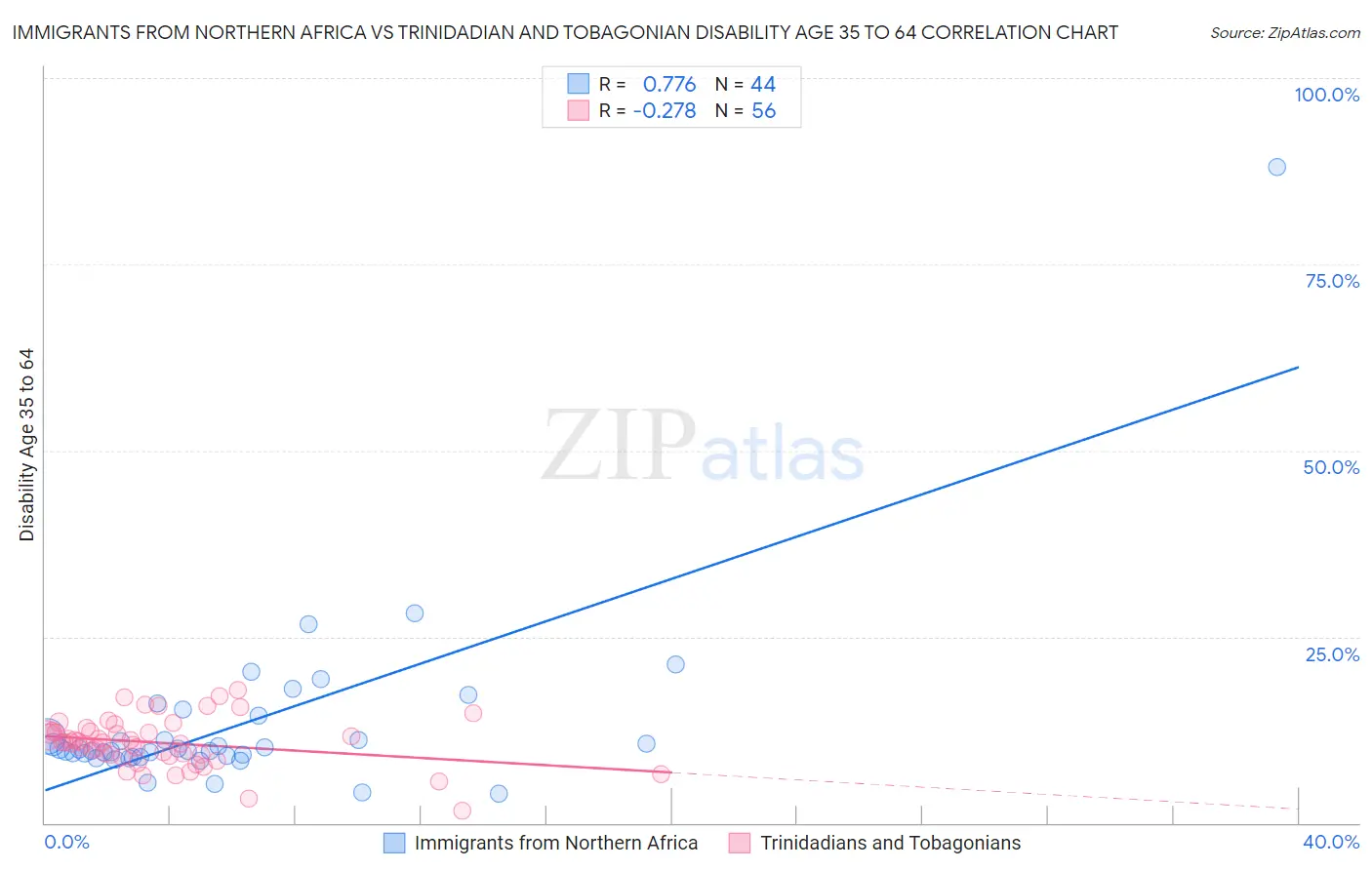 Immigrants from Northern Africa vs Trinidadian and Tobagonian Disability Age 35 to 64