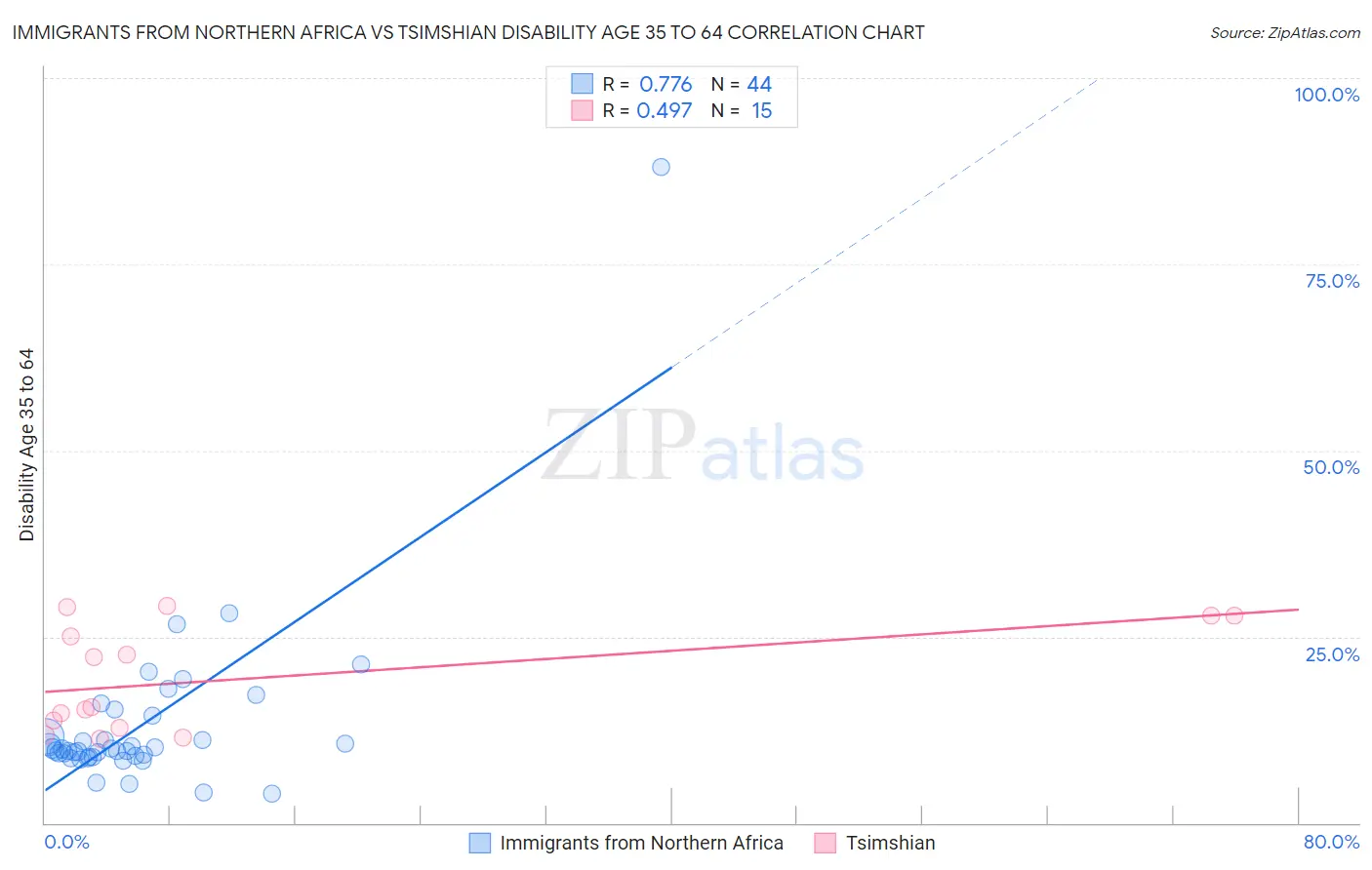 Immigrants from Northern Africa vs Tsimshian Disability Age 35 to 64