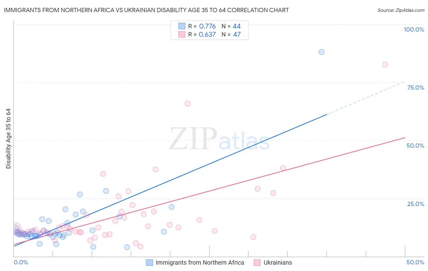 Immigrants from Northern Africa vs Ukrainian Disability Age 35 to 64