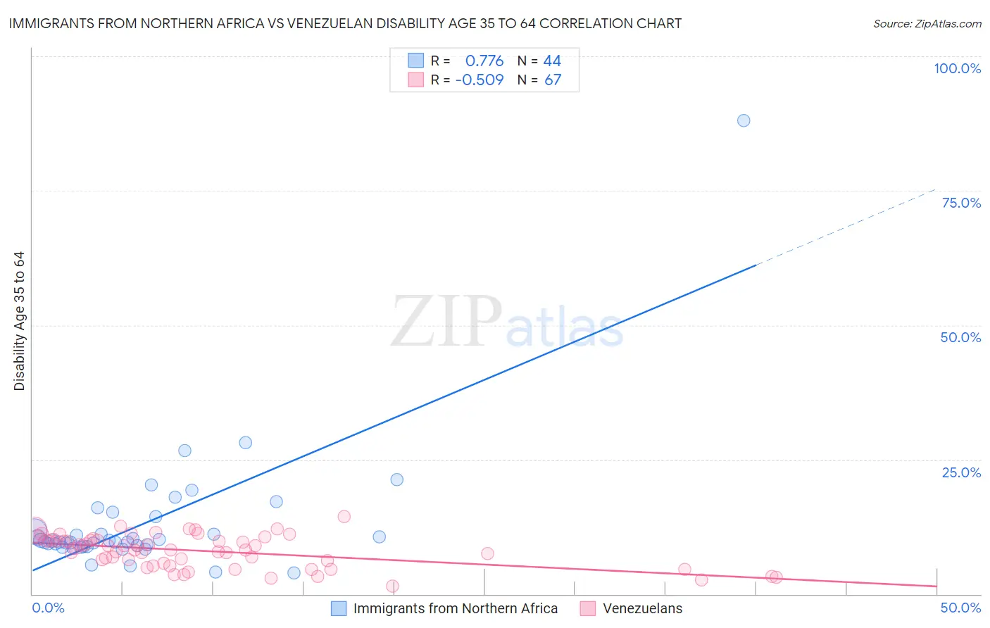 Immigrants from Northern Africa vs Venezuelan Disability Age 35 to 64