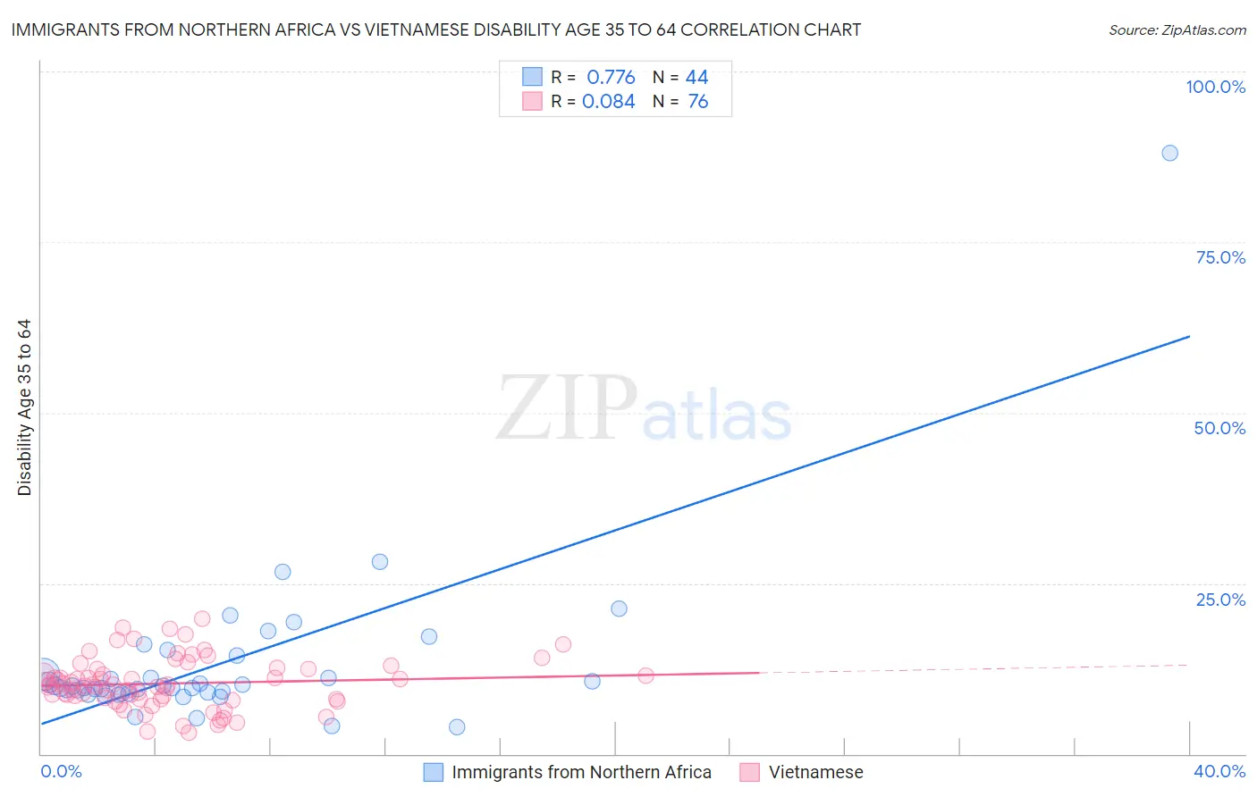 Immigrants from Northern Africa vs Vietnamese Disability Age 35 to 64