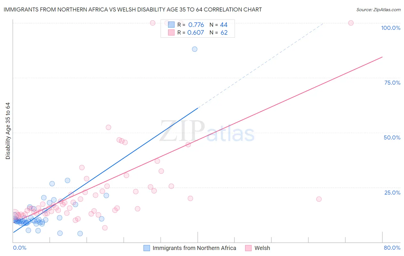 Immigrants from Northern Africa vs Welsh Disability Age 35 to 64