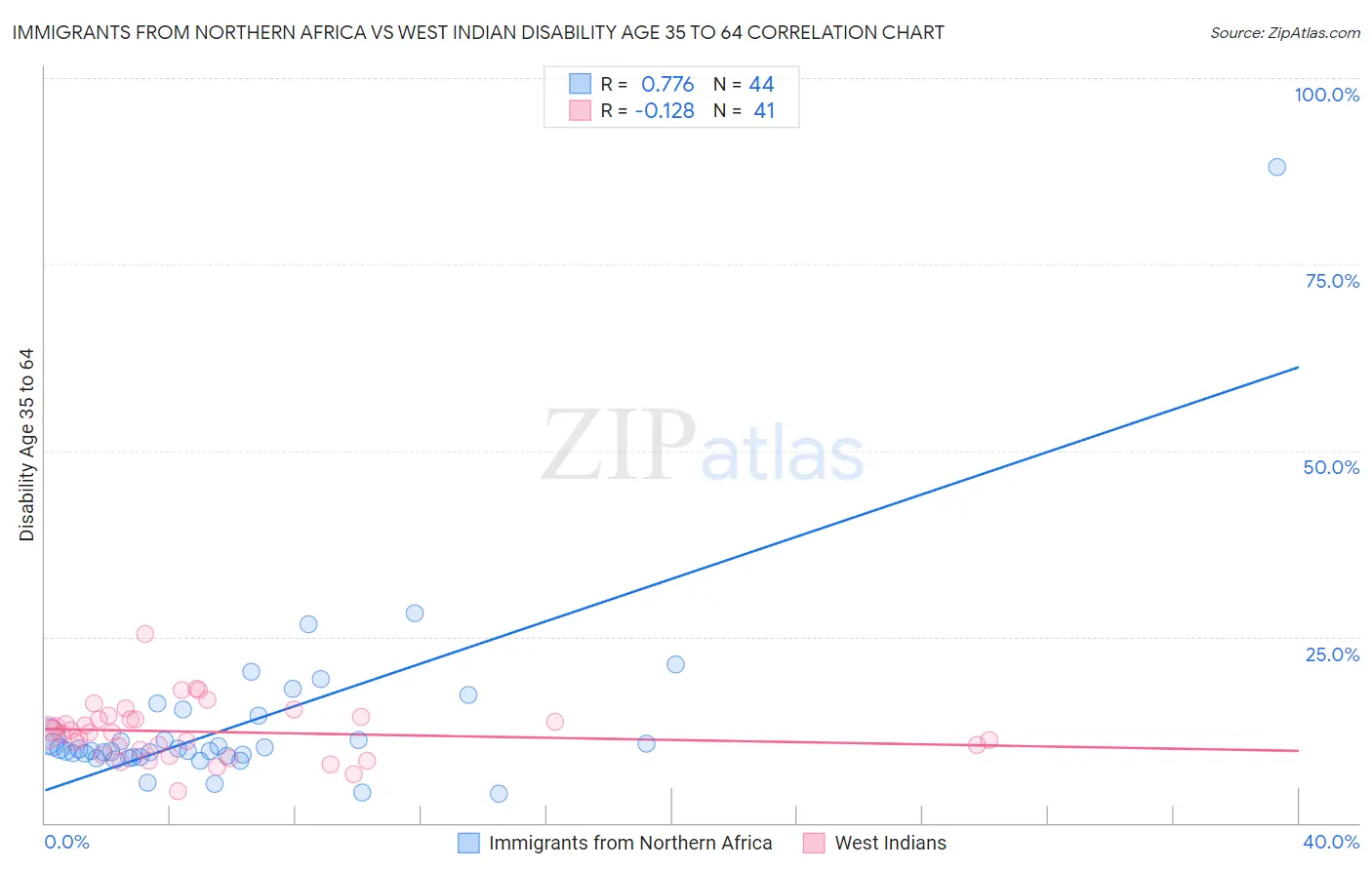 Immigrants from Northern Africa vs West Indian Disability Age 35 to 64