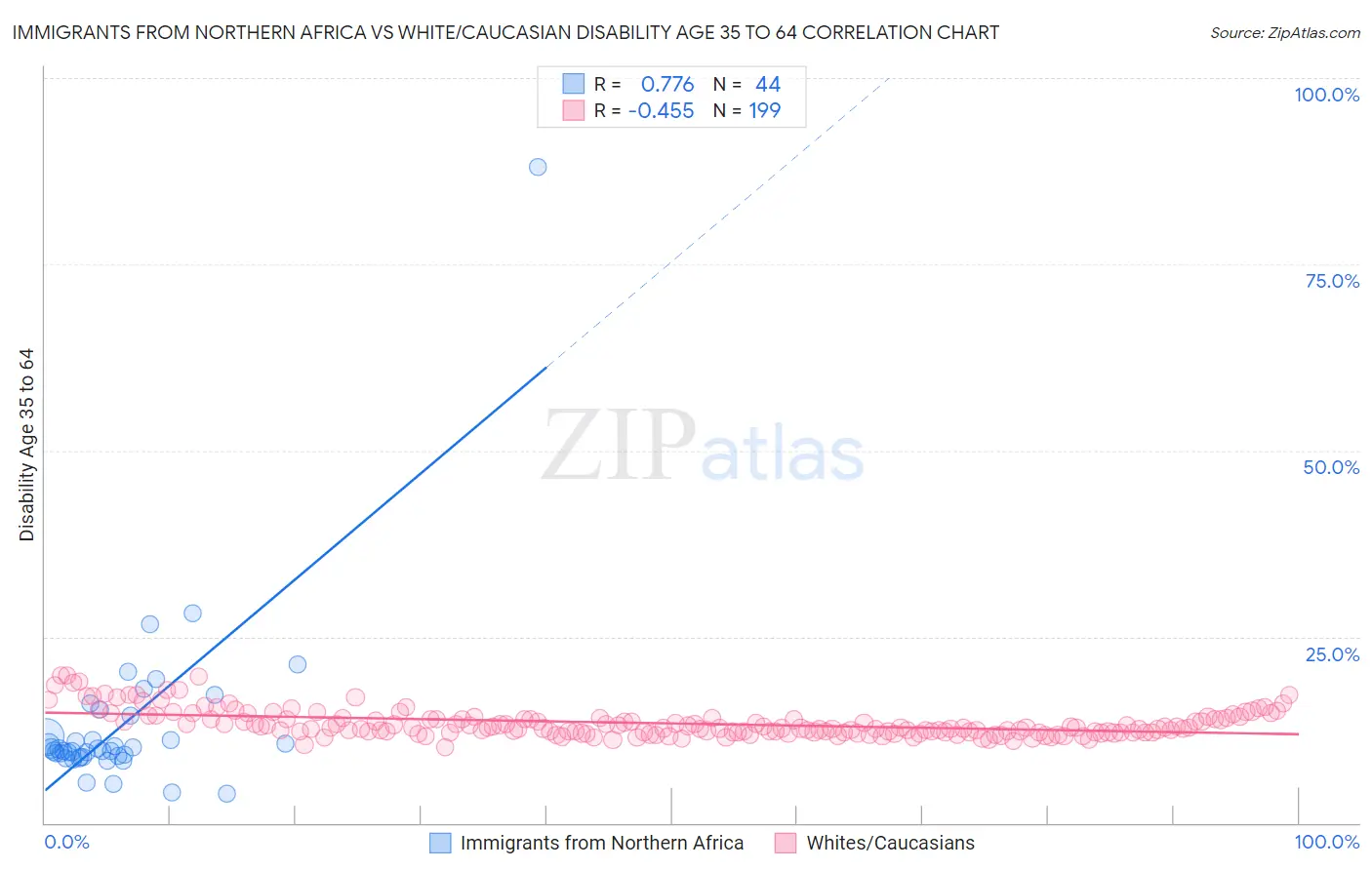 Immigrants from Northern Africa vs White/Caucasian Disability Age 35 to 64