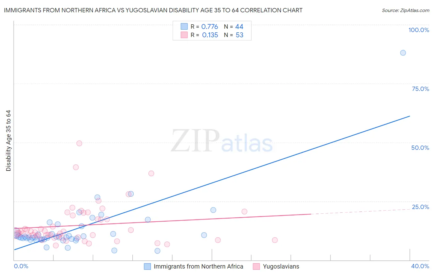 Immigrants from Northern Africa vs Yugoslavian Disability Age 35 to 64