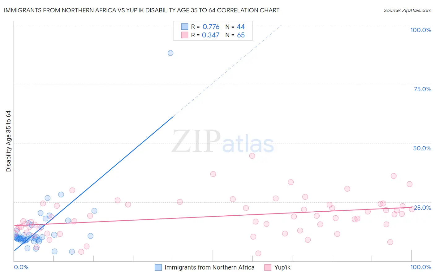 Immigrants from Northern Africa vs Yup'ik Disability Age 35 to 64