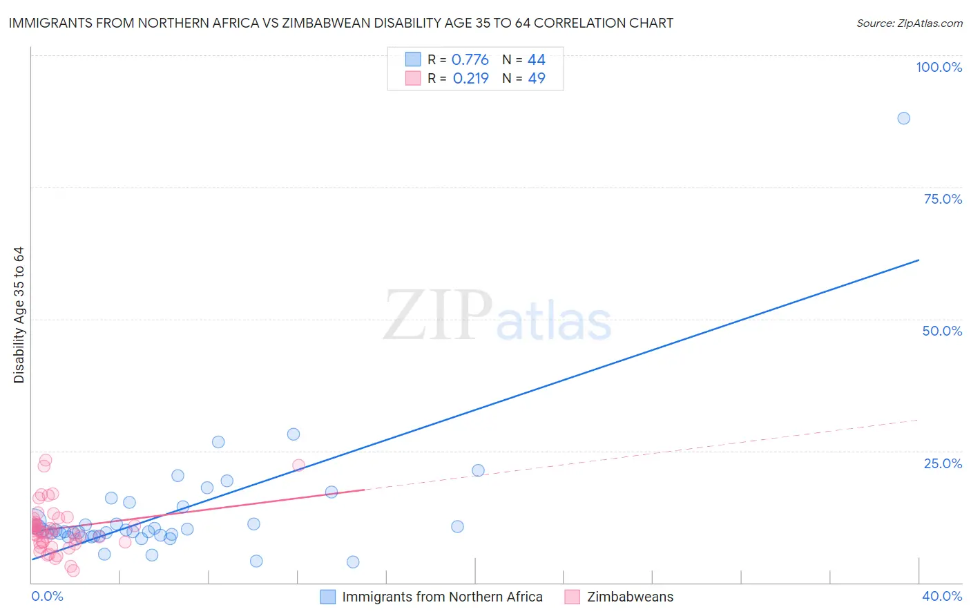 Immigrants from Northern Africa vs Zimbabwean Disability Age 35 to 64
