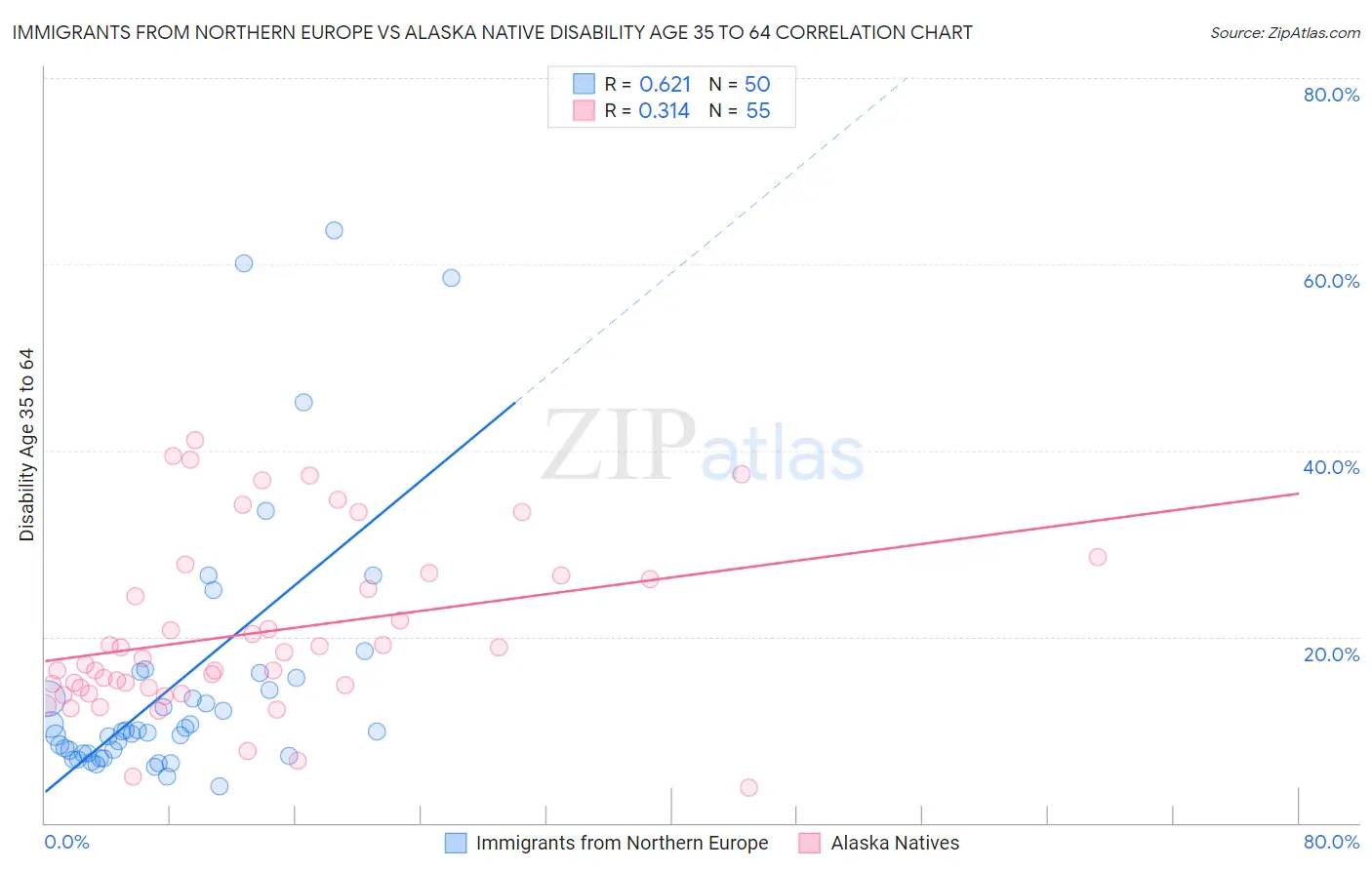 Immigrants from Northern Europe vs Alaska Native Disability Age 35 to 64