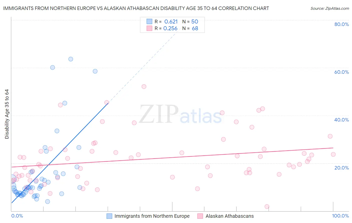 Immigrants from Northern Europe vs Alaskan Athabascan Disability Age 35 to 64