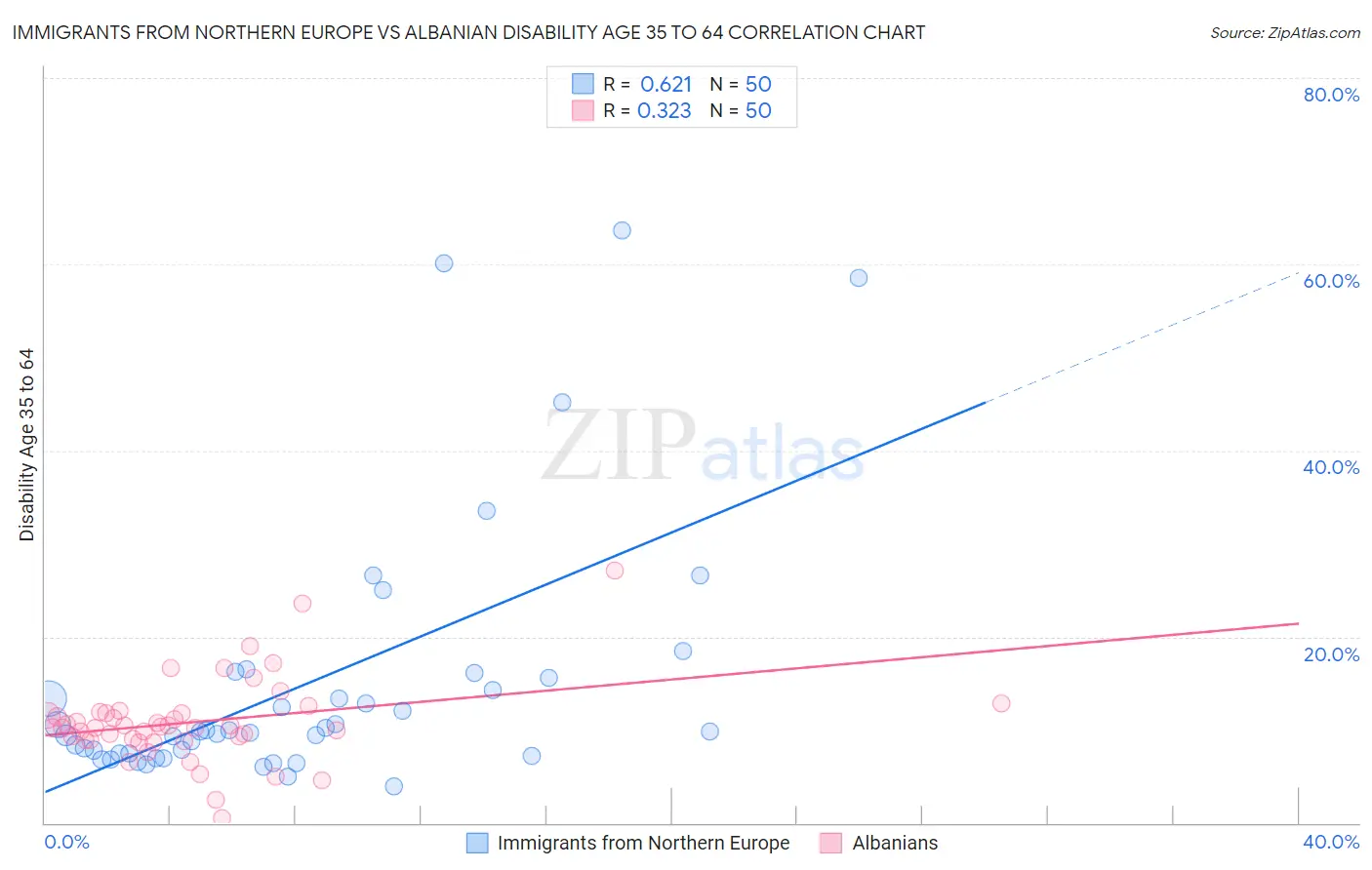 Immigrants from Northern Europe vs Albanian Disability Age 35 to 64