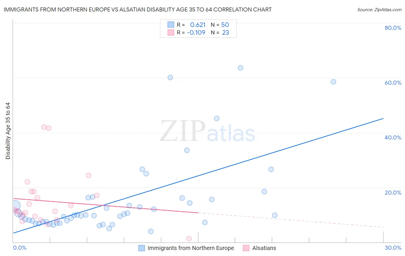 Immigrants from Northern Europe vs Alsatian Disability Age 35 to 64