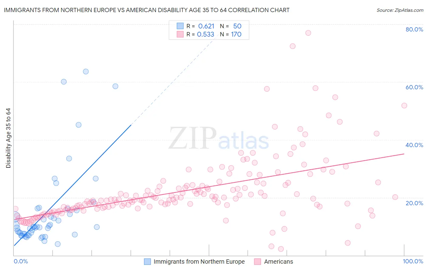 Immigrants from Northern Europe vs American Disability Age 35 to 64