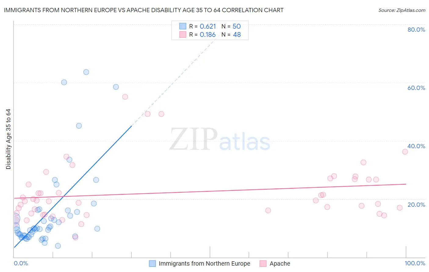 Immigrants from Northern Europe vs Apache Disability Age 35 to 64