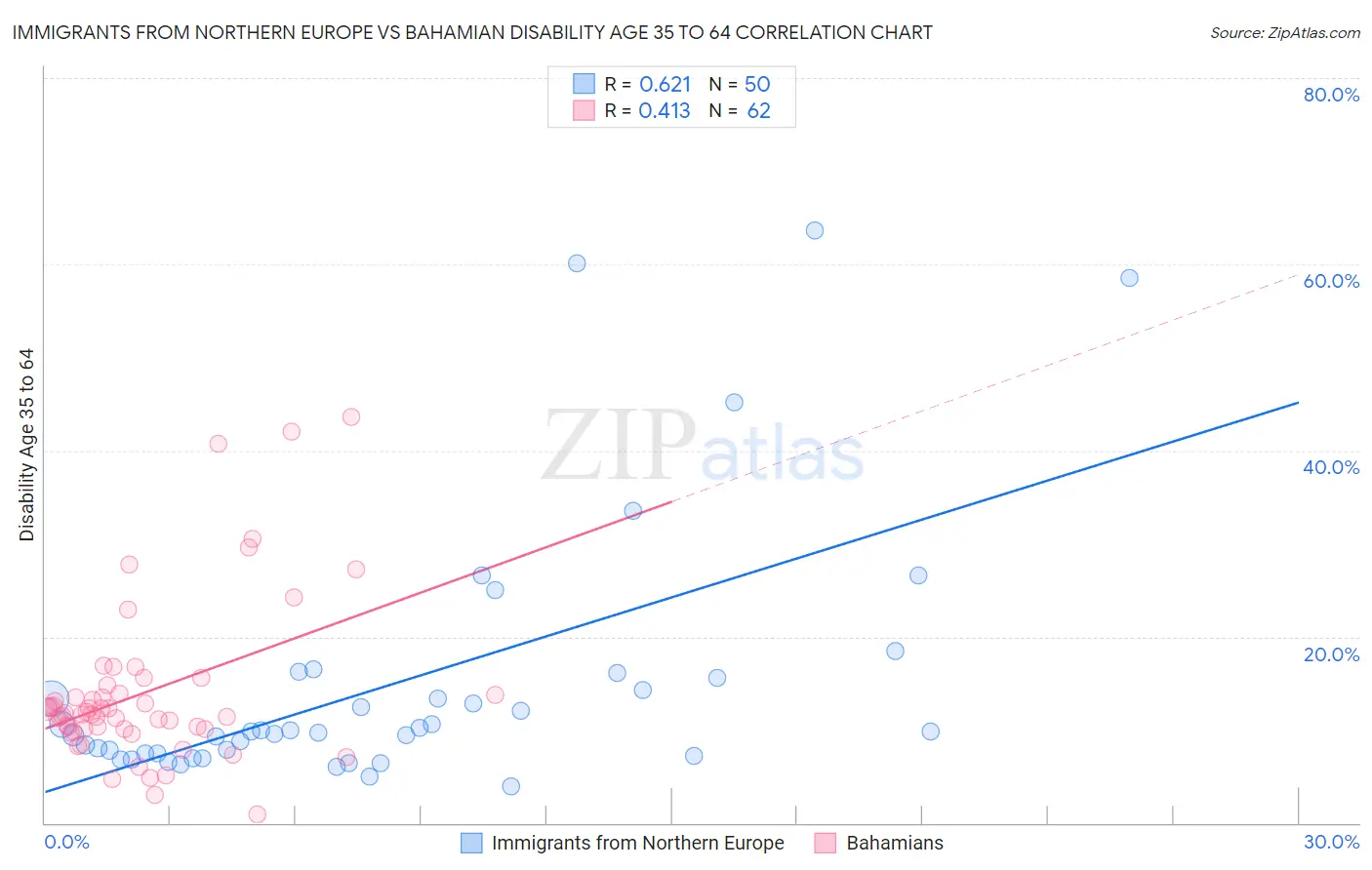 Immigrants from Northern Europe vs Bahamian Disability Age 35 to 64