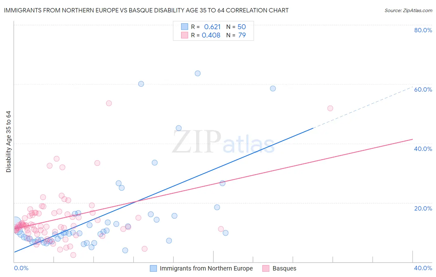 Immigrants from Northern Europe vs Basque Disability Age 35 to 64