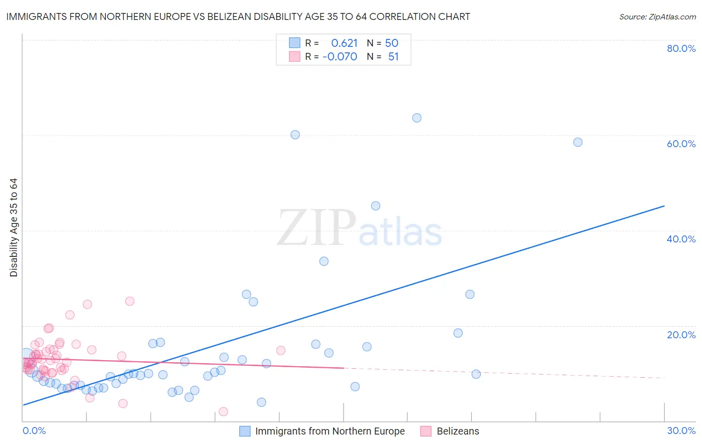 Immigrants from Northern Europe vs Belizean Disability Age 35 to 64