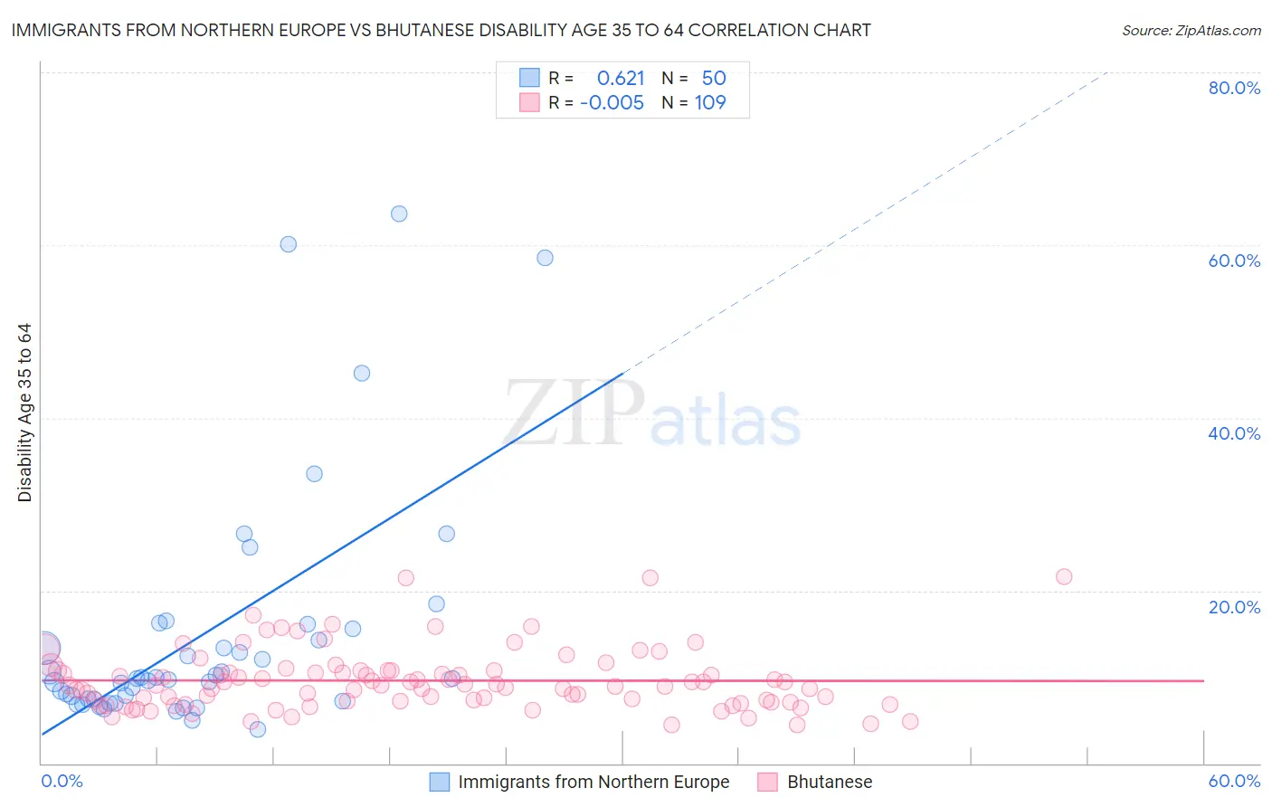 Immigrants from Northern Europe vs Bhutanese Disability Age 35 to 64