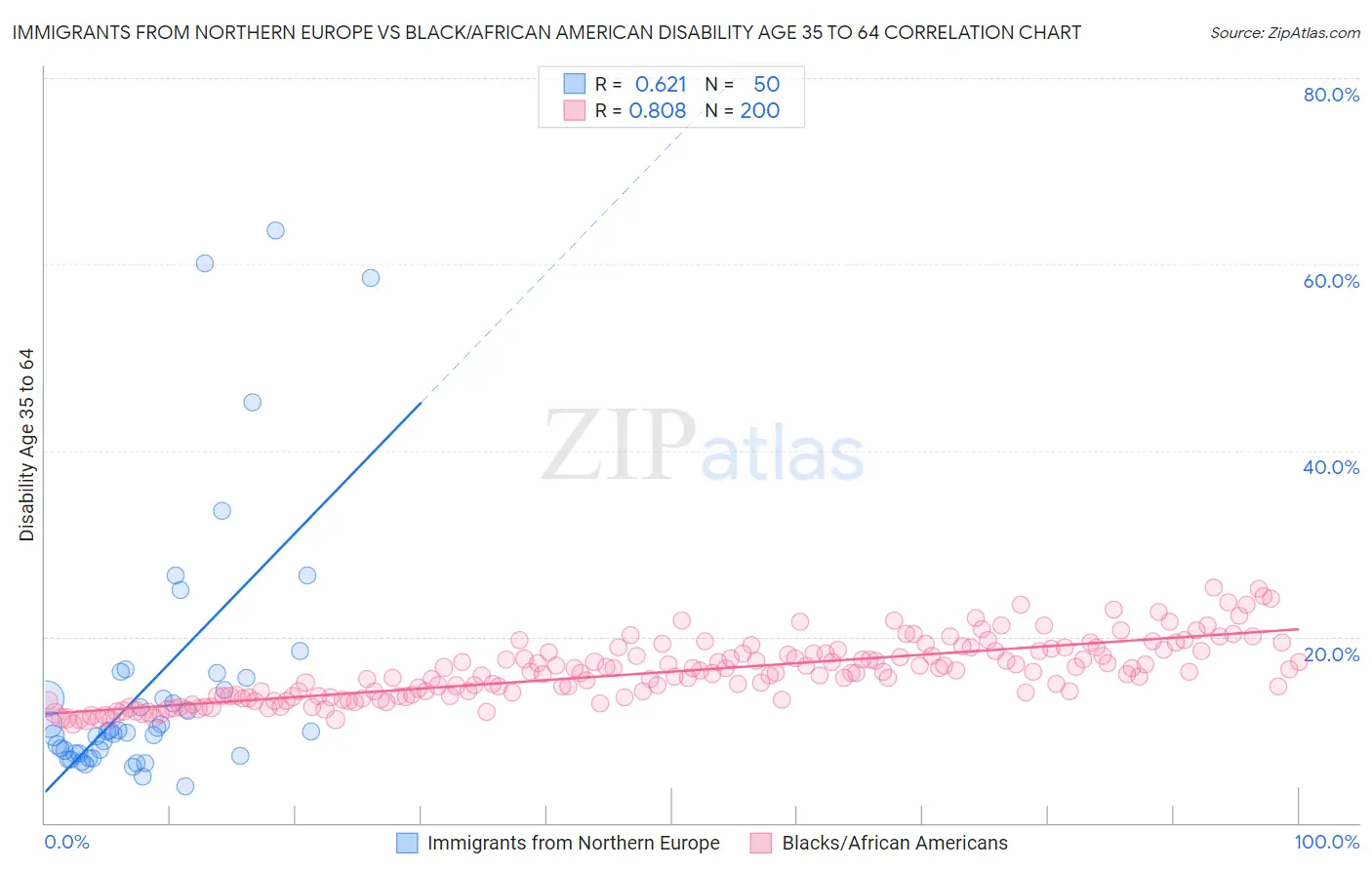 Immigrants from Northern Europe vs Black/African American Disability Age 35 to 64