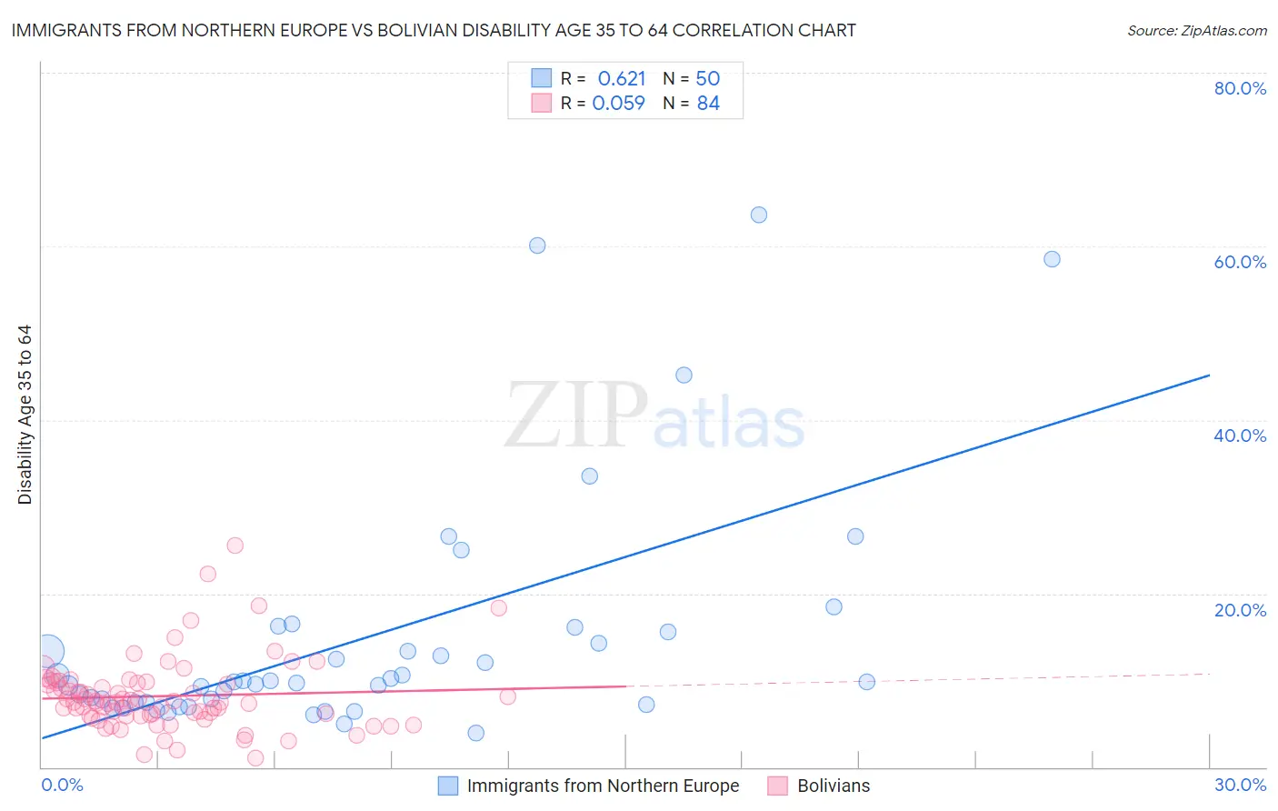 Immigrants from Northern Europe vs Bolivian Disability Age 35 to 64