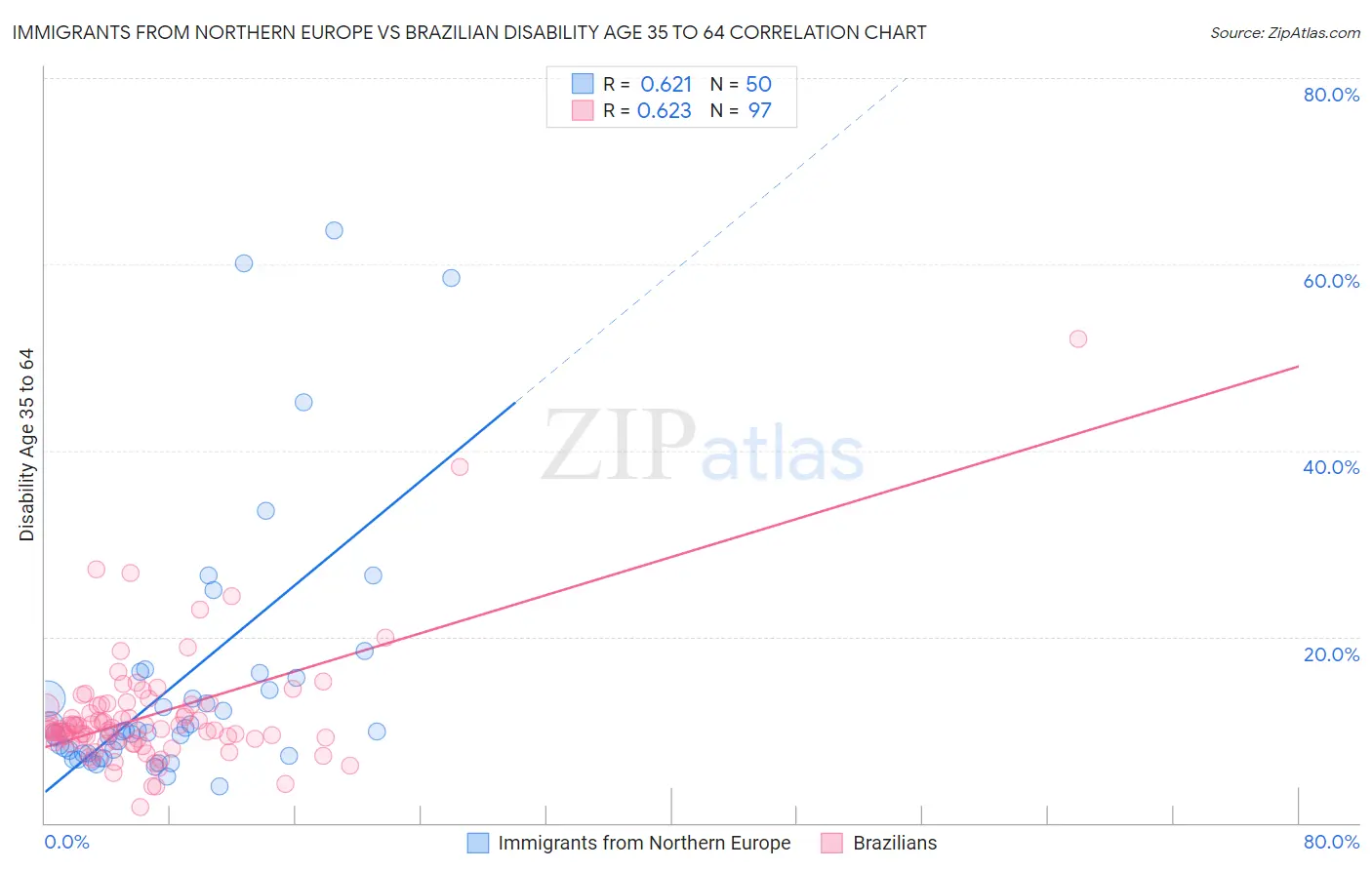 Immigrants from Northern Europe vs Brazilian Disability Age 35 to 64