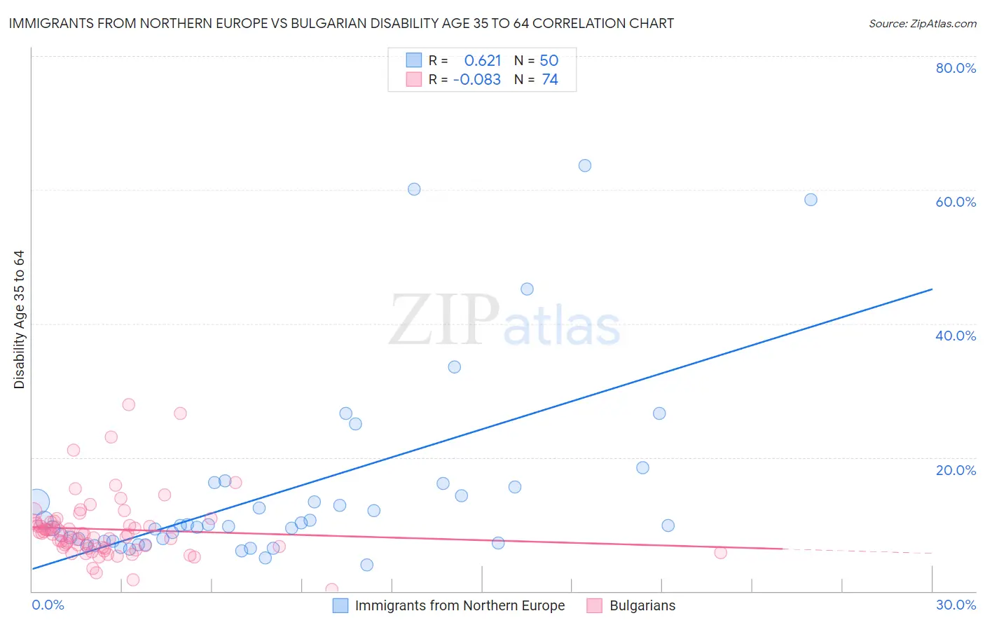 Immigrants from Northern Europe vs Bulgarian Disability Age 35 to 64