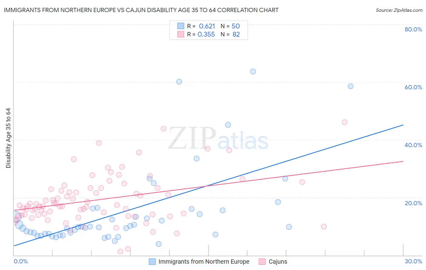 Immigrants from Northern Europe vs Cajun Disability Age 35 to 64